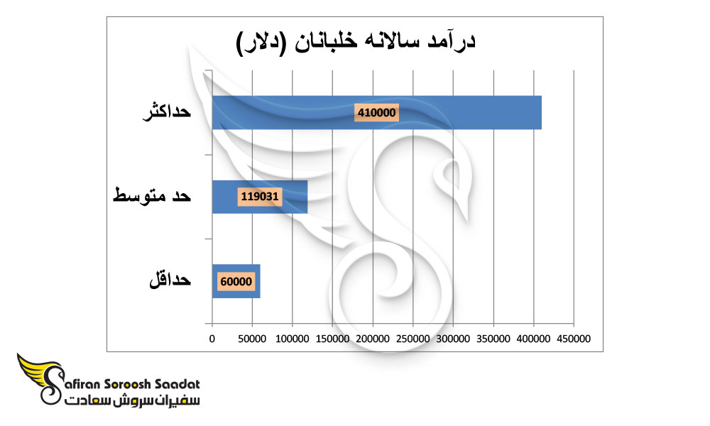 درآمد خلبانان در خارج از کشور