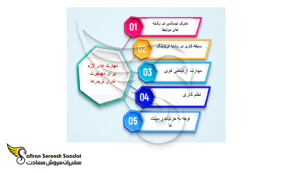 الزامات مهاجرت کاری تریدرها به خارج از کشور