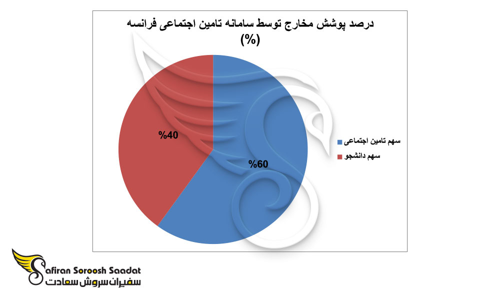 خدمات تحت پوشش بیمه دانشجویی فرانسه