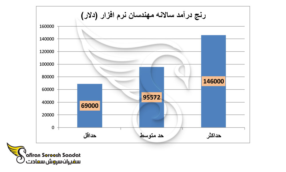 درآمد مهندسان نرم افزار در خارج از کشور