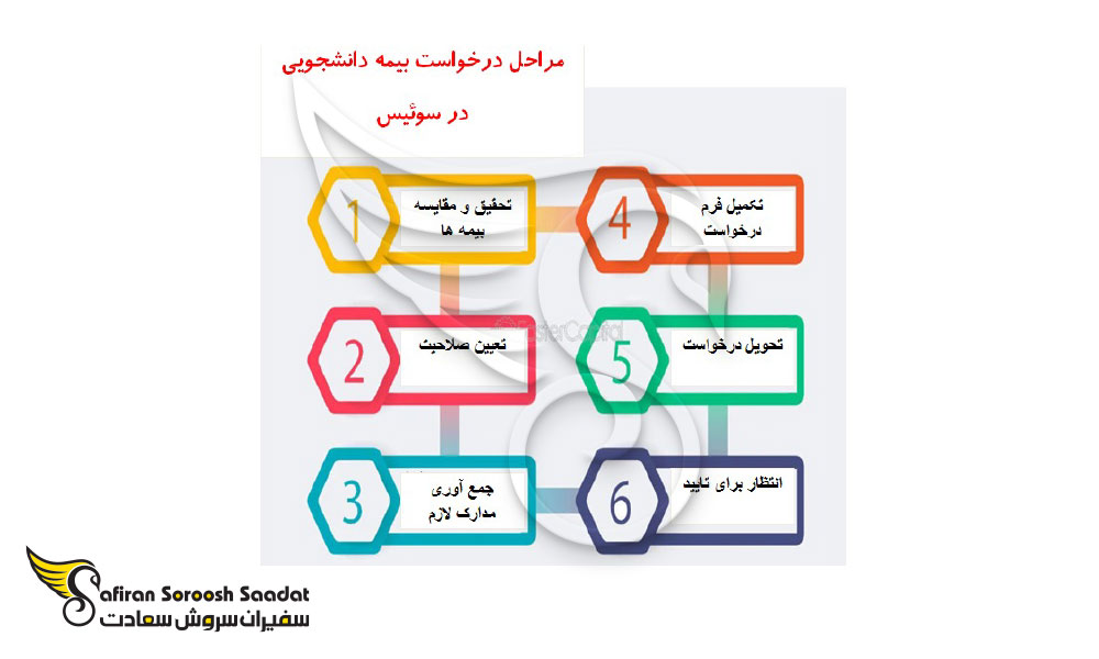 مراحل درخواست بیمه دانشجویی سوئیس