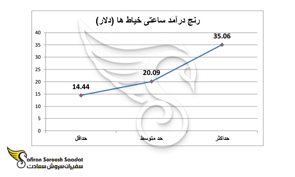 حقوق خیاط در خارج از کشور