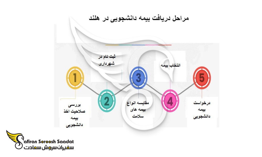 انواع بیمه دانشجویی در هلند