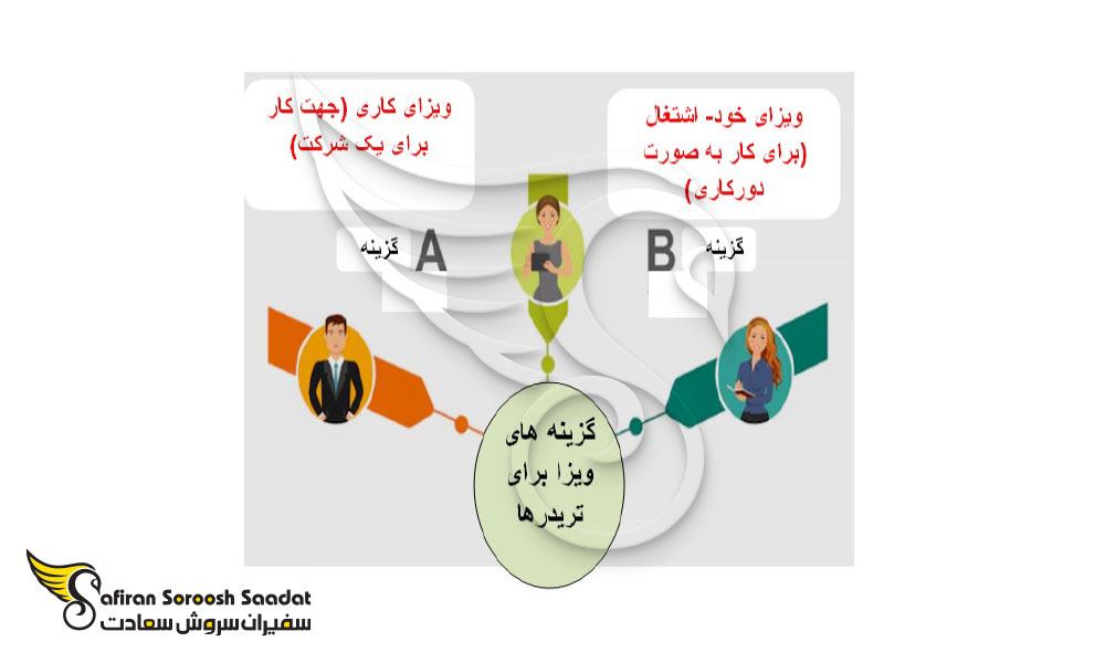 گزینه ویزا برای تریدرها