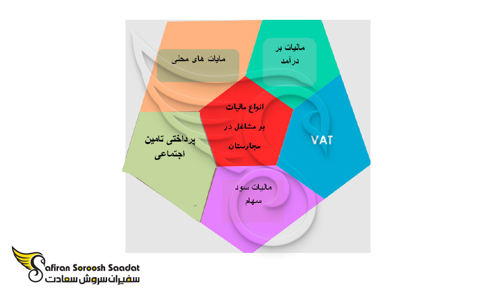 درباره نظام مالیاتی مجارستان