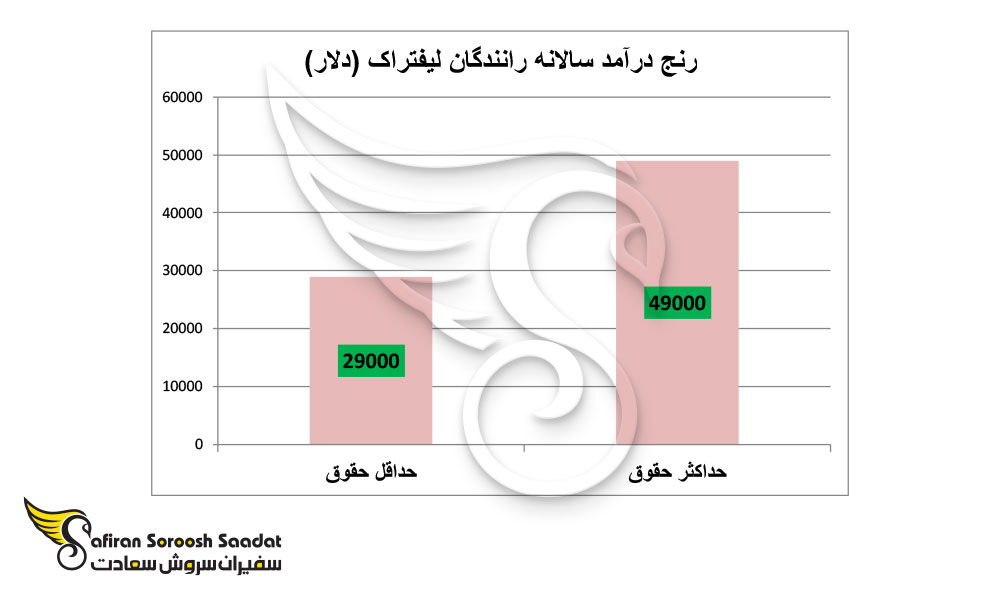 رنج درآمد سالانه رانندگان لیفتراک (دلار)