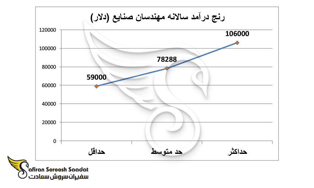 رنج درآمد سالانه مهندسان صنایع