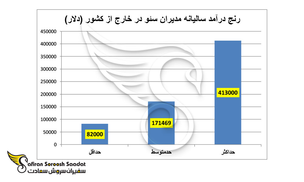 رنج درآمد سالانه مدیران سئو در خارج
