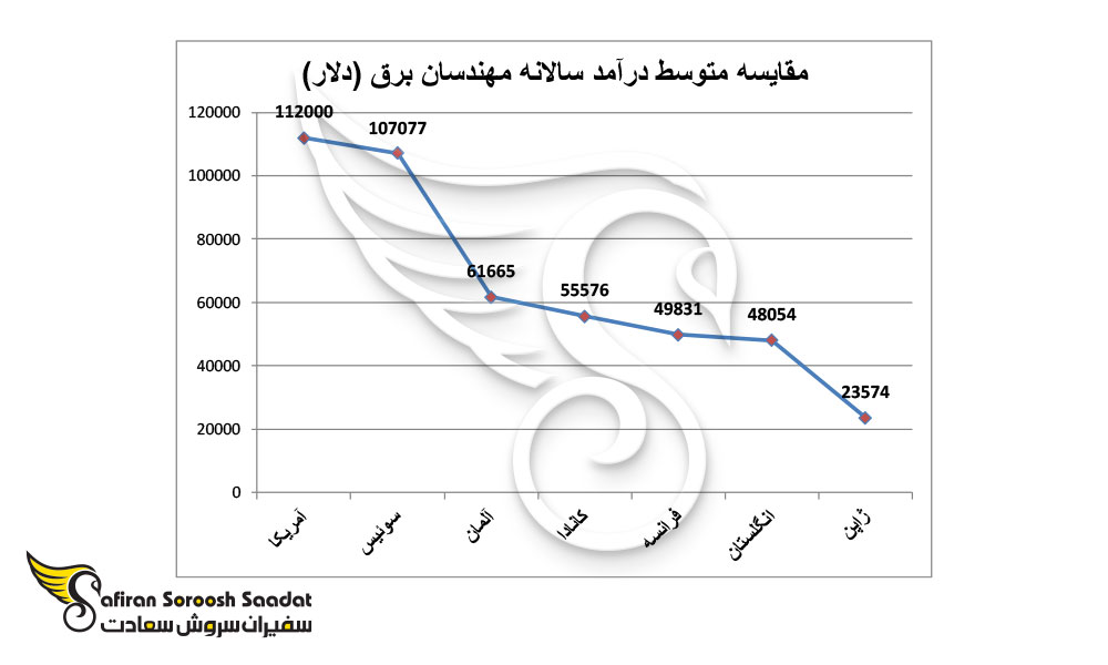 متوسط درآمد سالانه مهندسان برق