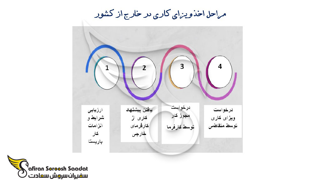 مهاجرت باریستا به خارج از کشور
