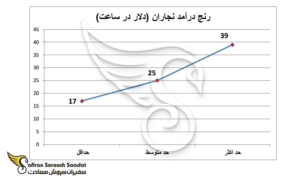 رنج درآمد نجاران
