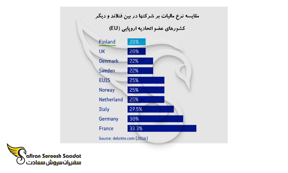 مالیات بر شرکت ها در فنلاند
