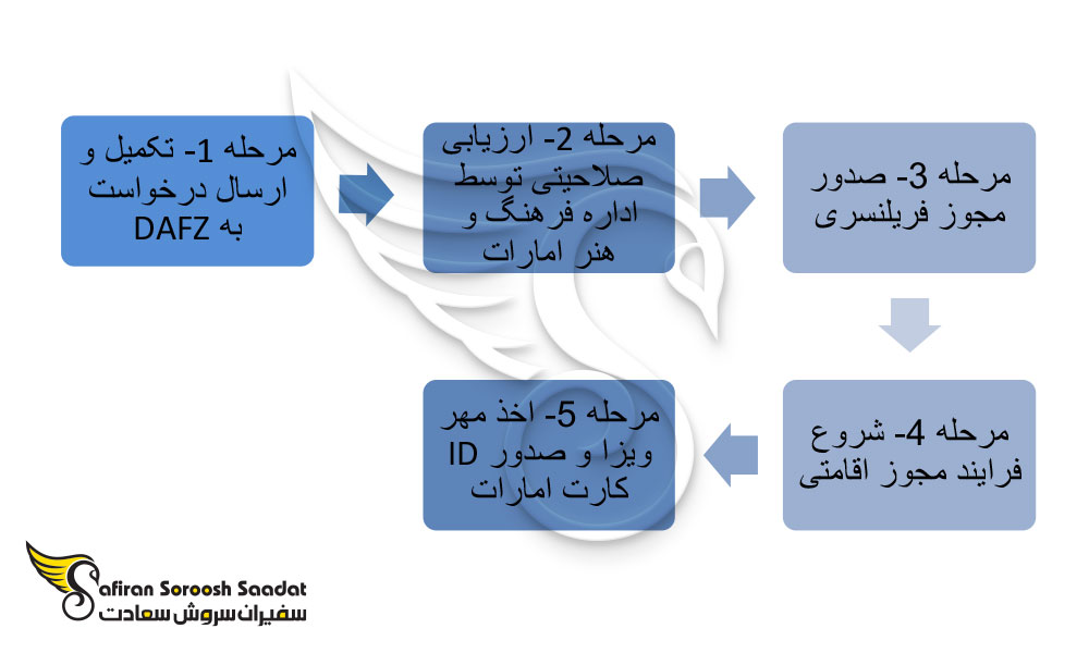 فرایند درخواست ویزای تلنت دبی