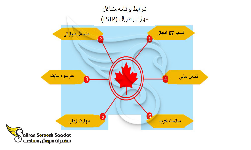 شرایط برنامه مشاغل مهارتی فدرال