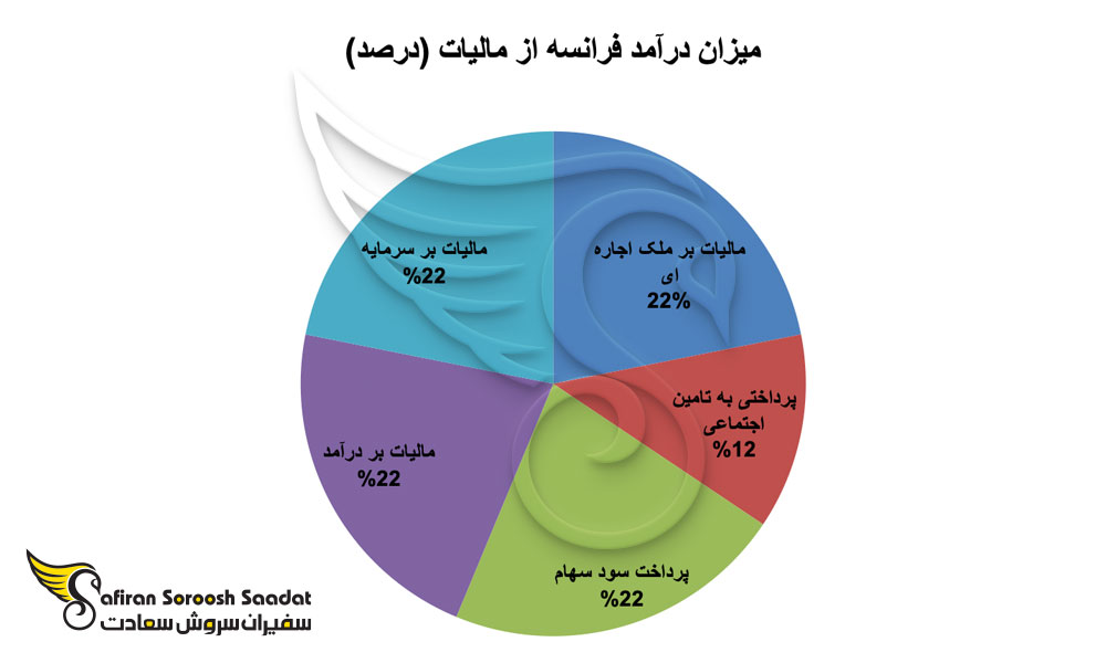 میزان درآمد فرانسه از مالیات
