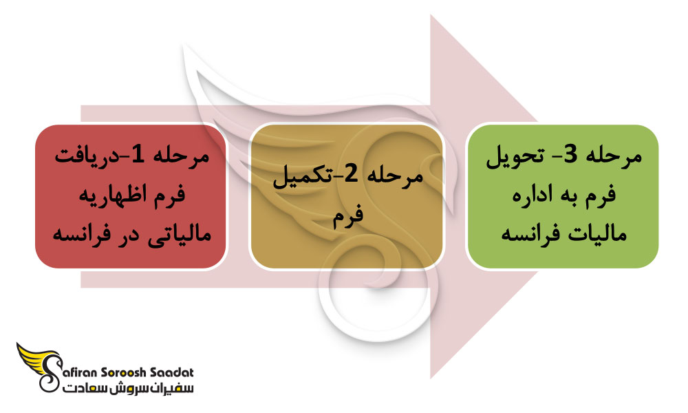 نحوه تکمیل اظهاریه مالیاتی در فرانسه