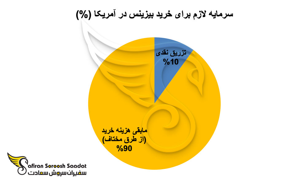 سرمایه لازم برای خرید بیزینس در آمریکا چقدر است؟