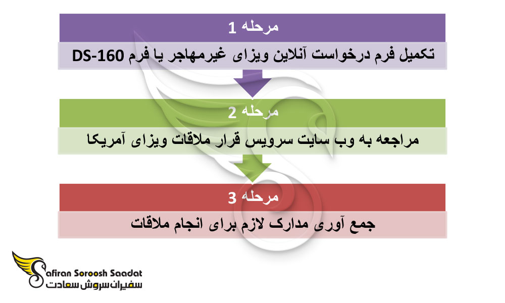 نحوه درخواست ویزای آمریکا برای کارگران مشاغل خانگی