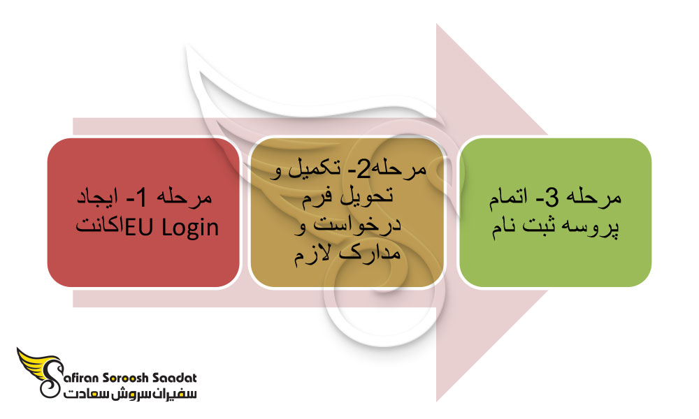 نحوه ثبت نام در دوره کارآموزی اتحادیه اروپا