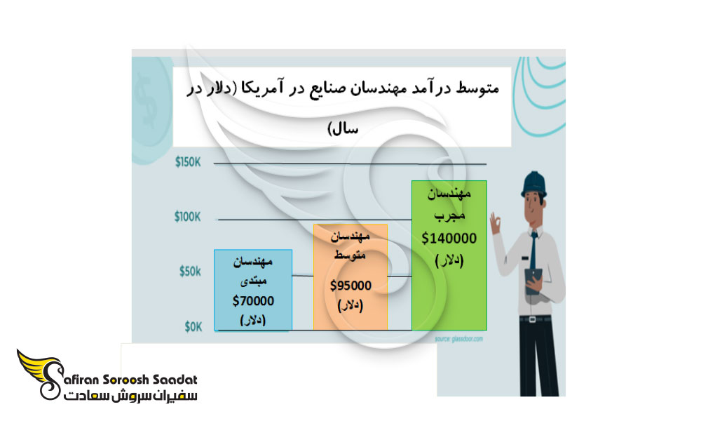 مهاجرت مهندسان صنایع به خارج از کشور