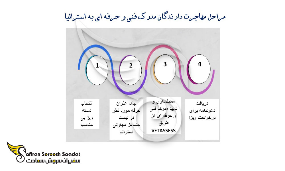 مراحل مهاجرت دارندگان مدرک فنی و حرفه ای به استرالیا
