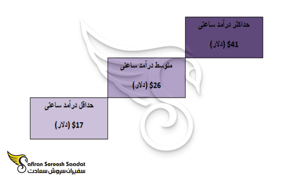 درآمد برقکاران در خارج از کشور