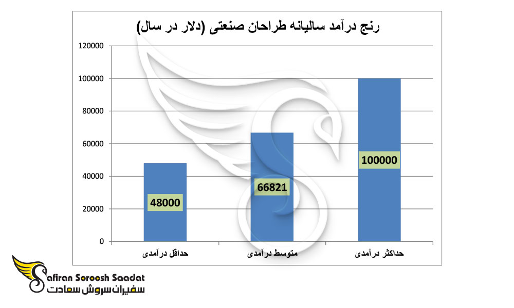 درآمد طراحان صنعتی در خارج از کشور