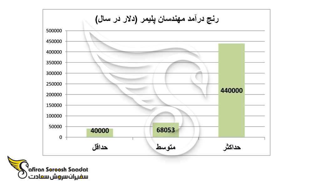 رنج درآمد مهندسان پلیمر