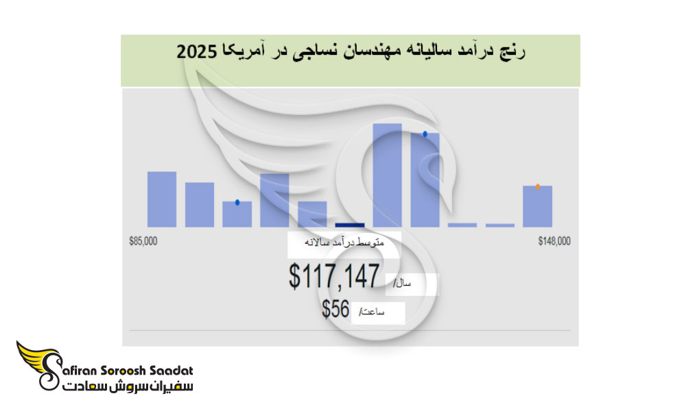 رنج درآمد مهندسان نساجی در خارج از کشور