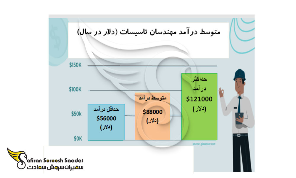مهاجرت مهندسان تاسیسات به خارج از کشور