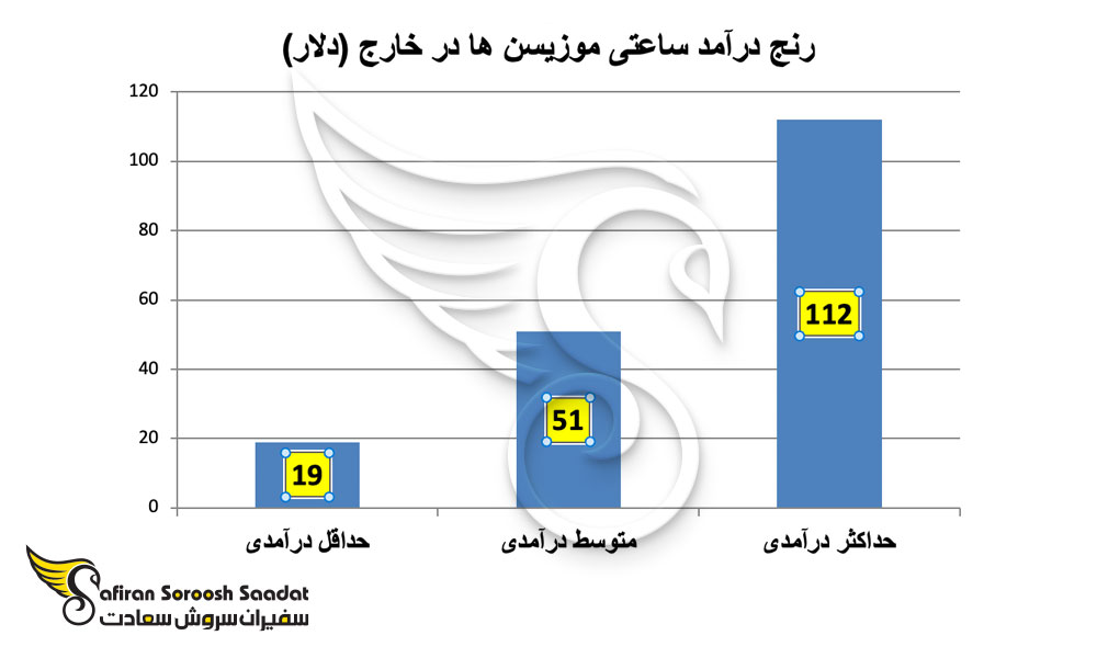 درآمد موزیسین ها در خارج از کشور
