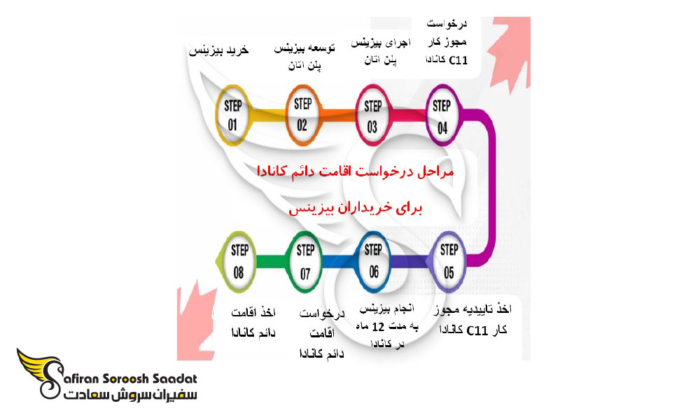 اخذ اقامت از طریق خرید بیزینس در کانادا