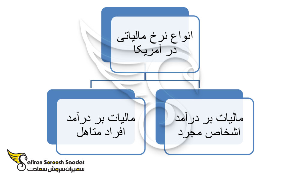 مالیات بر درآمد شخصی در آمریکا