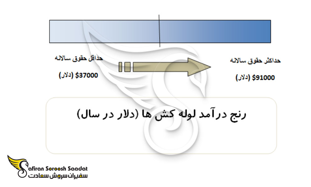 رنج درآمد لوله کش ها