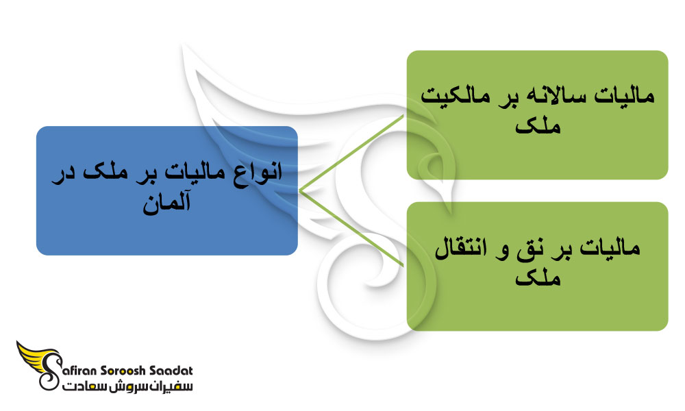 مالیات بر ملک در آلمان