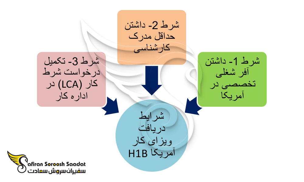 شرایط دریافت ویزای H1