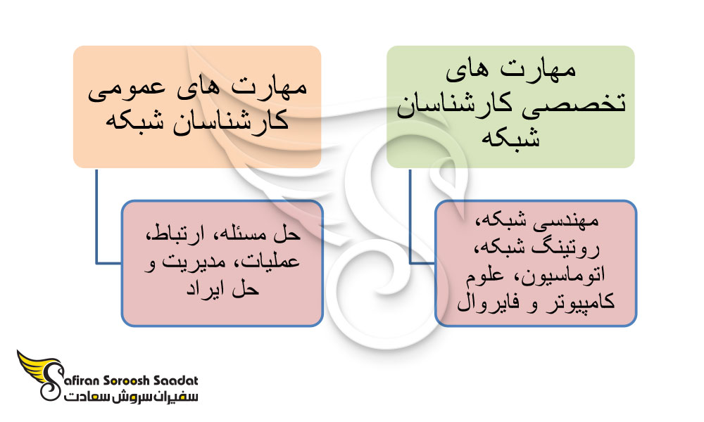 مهارت های لازم برای شغل مهندسی شبکه در خارج از کشور
