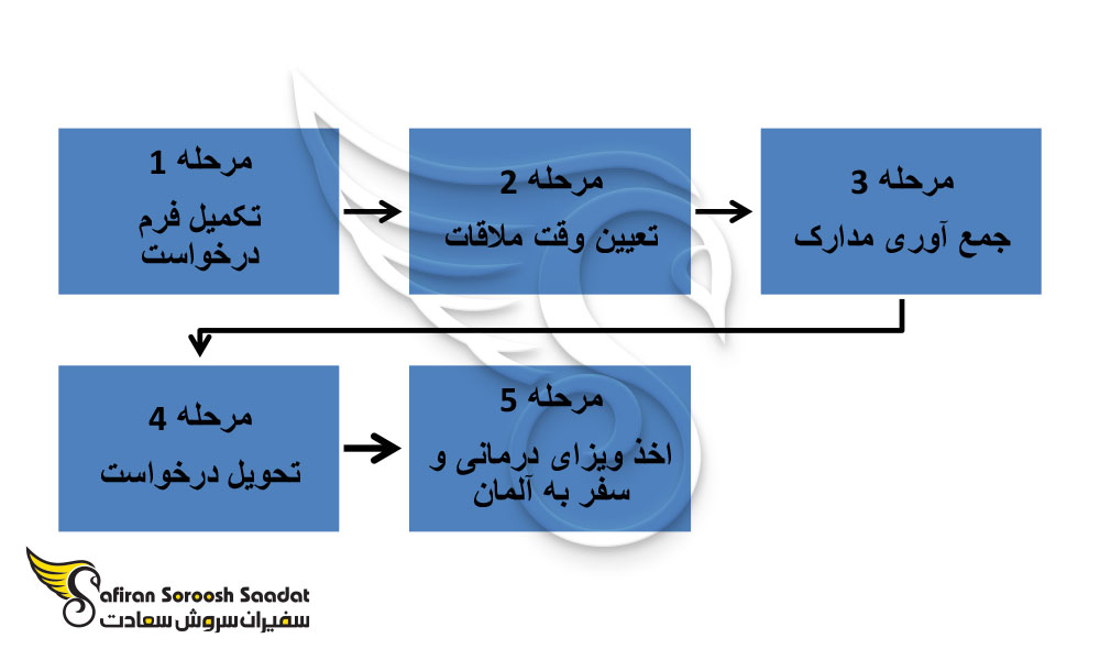 مراحل درخواست ویزای درمانی آلمان