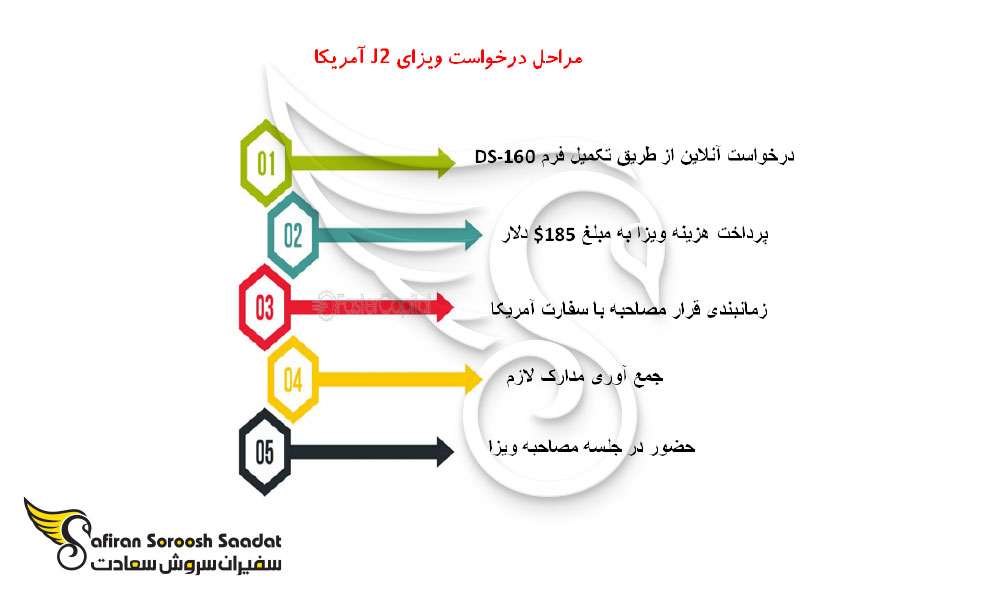 مراحل درخواست ویزای j2 آمریکا