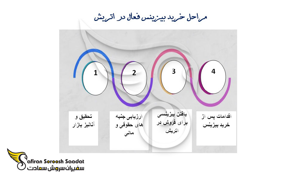 مراحل خرید بیزینس در انگلستان