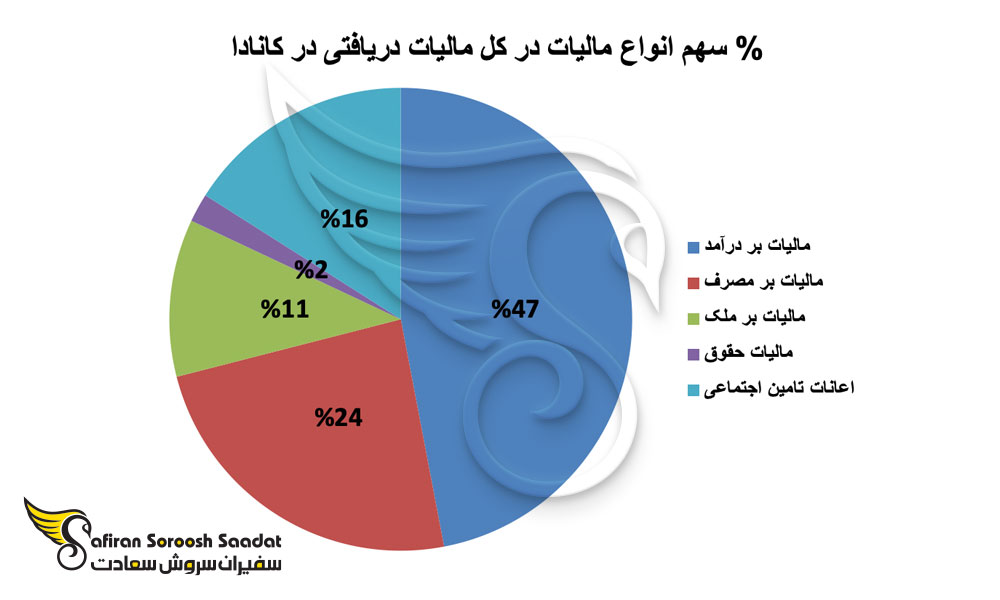 دسته بندی مالیاتی در کانادا