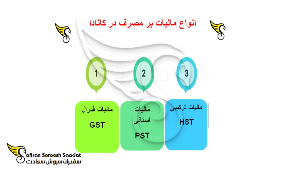 انواع مالیات با مصرف در کانادا
