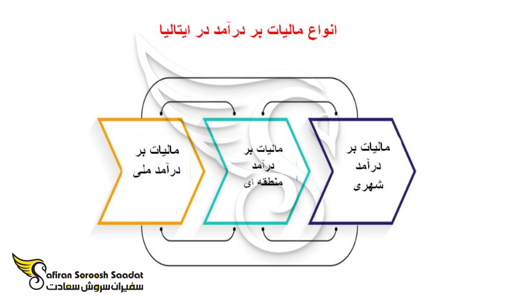 انواع مالیات بر درآمد در ایتالیا