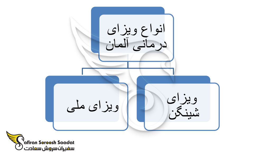 انواع ویزای درمانی آلمان