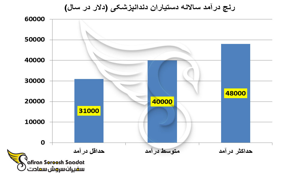رنج درآمد سالانه دستیاران دندانپزشکی