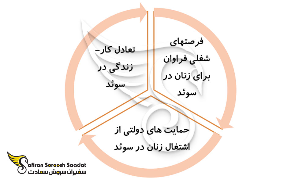 امتیازات زندگی و کار زنان در سوئد