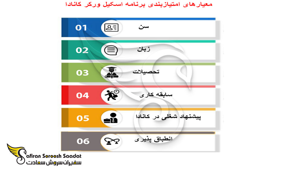 معیارهای امتیازبندی برنامه اسکیل ورکر کانادا
