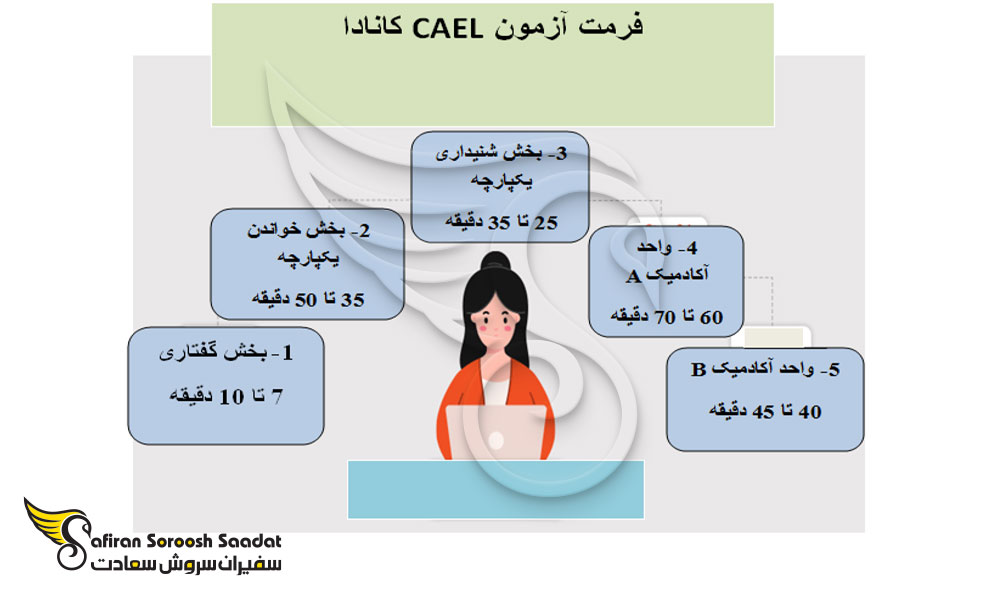 فرمت آزمون CAEL کانادا