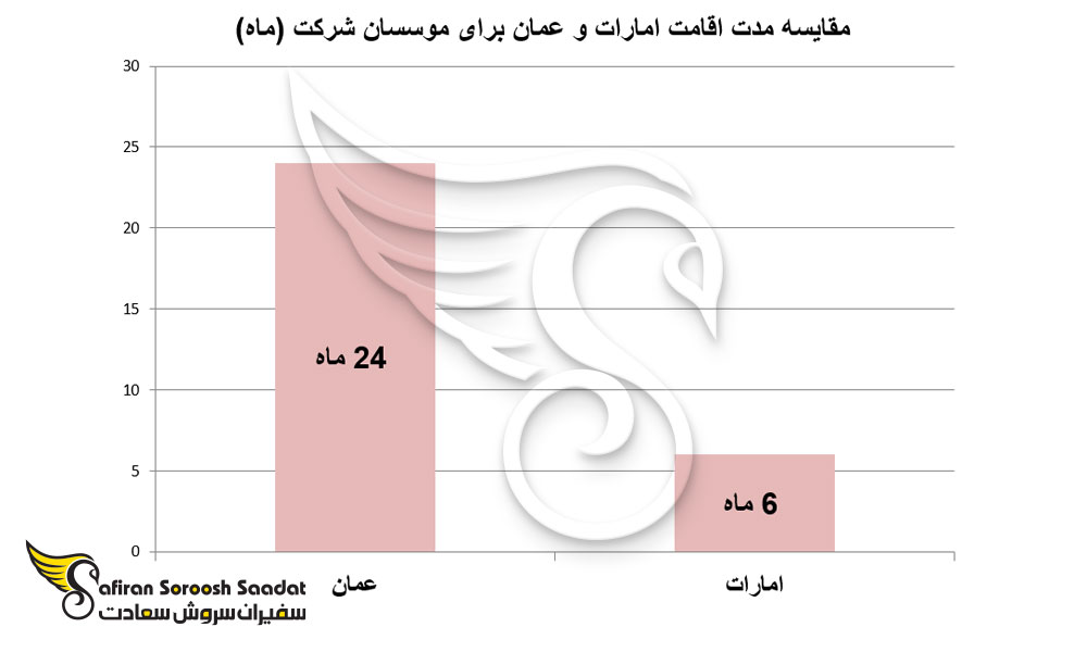 تفاوت ثبت شرکت در عمان و امارات از نظر اقامت