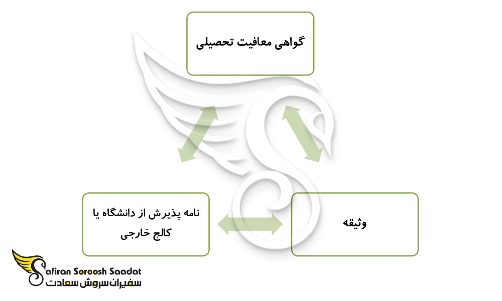 مدارک اخذ مجوز خروج از نظام وظیفه